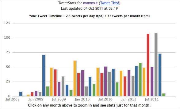 Social-Media-Monitoring-Tool Tweetstats