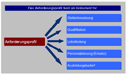 Anforderungsprofil