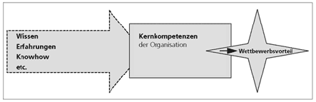 Wissensmanagement