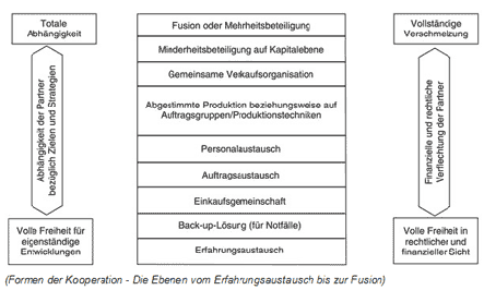 Kooperationen