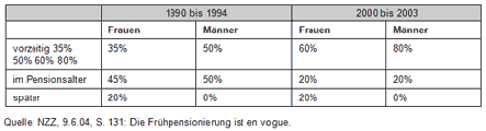 Pensonierung