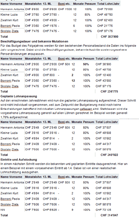 Personalkosten – Das müssen Sie beim Personalbudget beachten