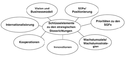Unternehmensstrategie