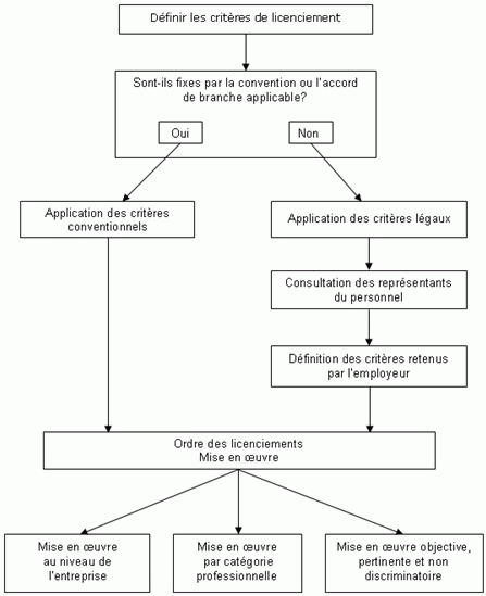 indemnité licenciement sans cause réelle et sérieuse